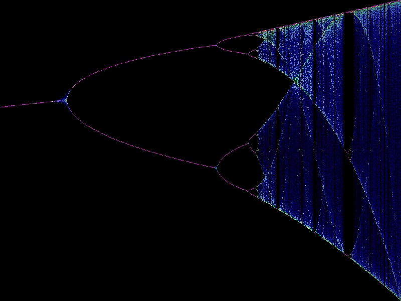 Le diagramme de Feigenbaum